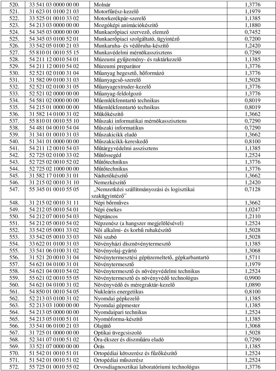 33 542 05 0100 21 03 Munkaruha- és védőruha-készítő 1,2420 527. 55 810 01 0010 55 15 Munkavédelmi mérnökasszisztens 0,7290 528. 54 211 12 0010 54 01 Múzeumi gyűjtemény- és raktárkezelő 1,1385 529.
