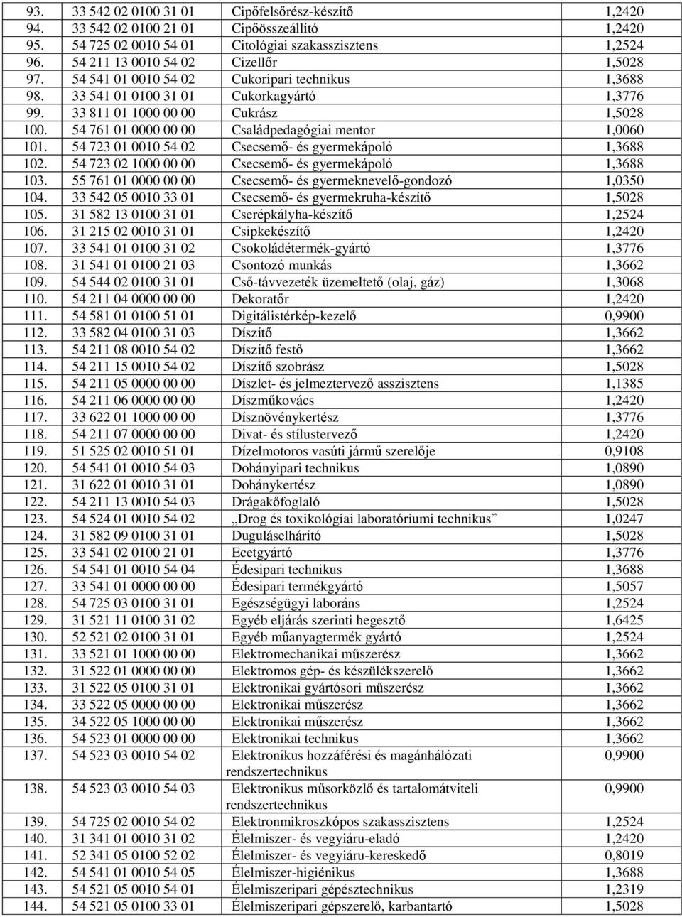 54 761 01 0000 00 00 Családpedagógiai mentor 1,0060 101. 54 723 01 0010 54 02 Csecsemő- és gyermekápoló 1,3688 102. 54 723 02 1000 00 00 Csecsemő- és gyermekápoló 1,3688 103.