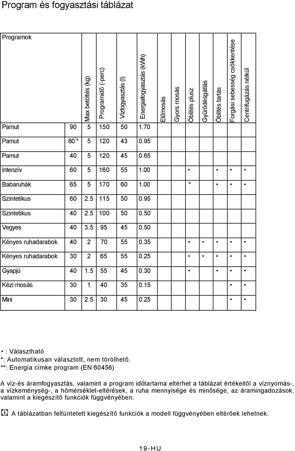 00 Babaruhák 65 5 170 60 1.00 * Szintetikus 60 2.5 115 50 0.95 Szintetikus 40 2.5 100 50 0.50 Vegyes 40 3.5 95 45 0.50 Kényes ruhadarabok 40 2 70 55 0.35 Kényes ruhadarabok 30 2 65 55 0.