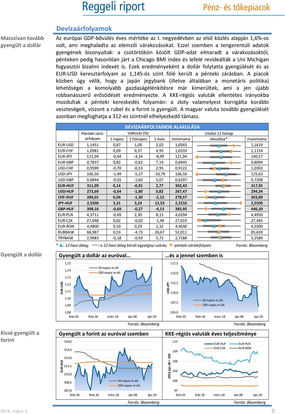 Michigan fogyasztói bizalmi indexét is. Ezek eredményeként a dollár folytatta gyengülését és az EUR-USD keresztárfolyam az 1,145-ös szint fölé került a pénteki zárásban.