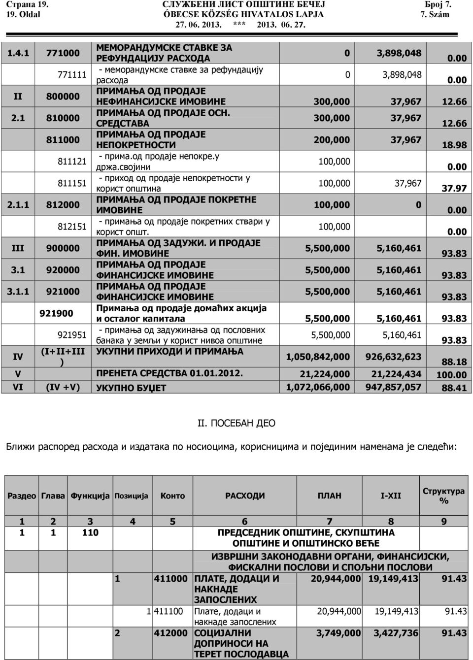 300,000 37,967 СРЕДСТАВА 12.66 811000 ПРИМАЊА ОД ПРОДАЈЕ 200,000 37,967 НЕПОКРЕТНОСТИ 18.98 811121 - прима.од продаје непокре.у 100,000 држа.својини 0.