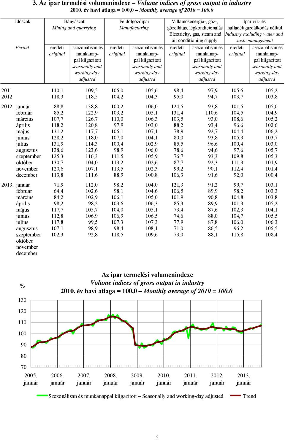 hulladékgazdálkodás nélkül Industry excluding water and waste management Period eredeti original szezonálisan és munkanappal kiigazított seasonally and working-day adjusted eredeti original