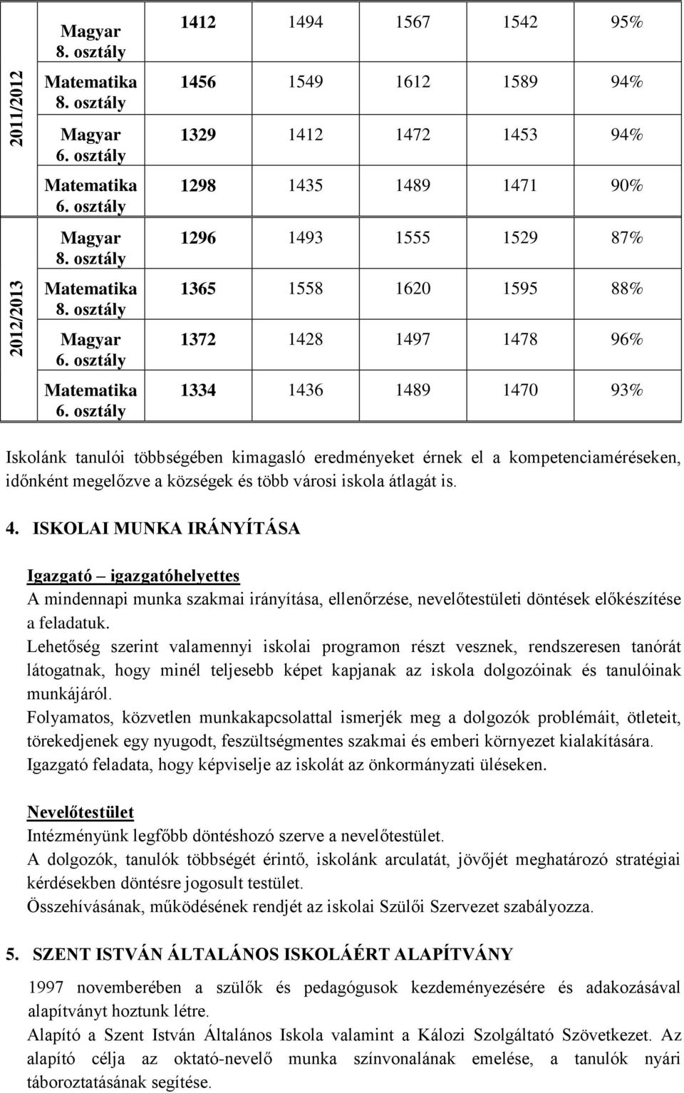 osztály 1412 1494 1567 1542 95% 1456 1549 1612 1589 94% 1329 1412 1472 1453 94% 1298 1435 1489 1471 90% 1296 1493 1555 1529 87% 1365 1558 1620 1595 88% 1372 1428 1497 1478 96% 1334 1436 1489 1470 93%