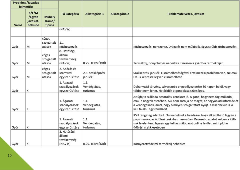 Ne csak OKJ-s képzésre legyen elszámolható Győr K 1. Ágazati szabályozások 1.1. Vendéglátás, turizmus Dohányzási törvény, szivarszoba engedélyeztetése 30 napon belül, vagy többet nem lehet.