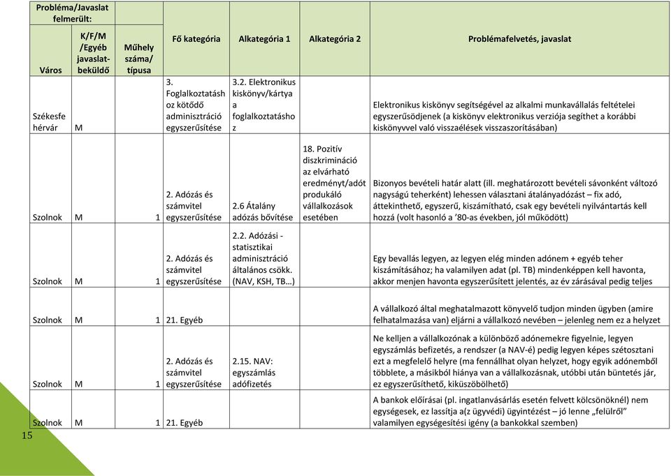 kiskönyvvel való visszaélések visszaszorításában) Szolnok 1 2.6 Átalány adózás bővítése 18.