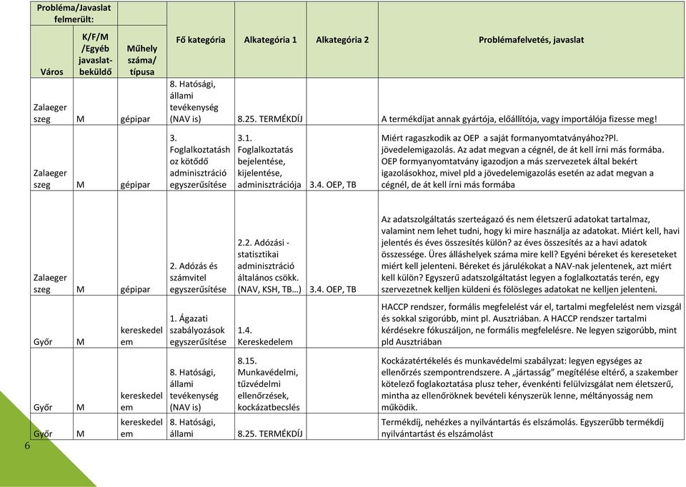 OEP formyanyomtatvány igazodjon a más szervezetek által bekért igazolásokhoz, mivel pld a jövedelemigazolás esetén az adat megvan a cégnél, de át kell írni más formába Zalaeger szeg gépipar 2.