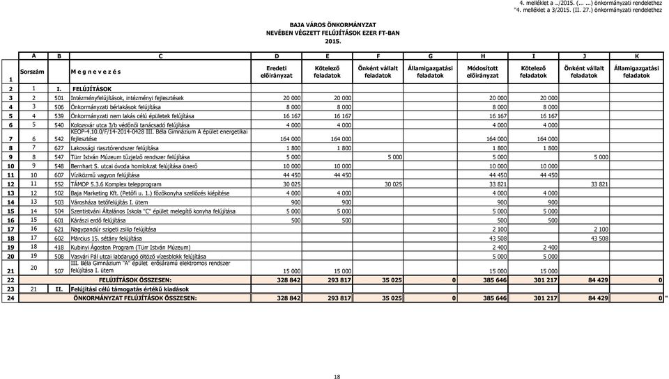 épületek felújítása 6 67 6 67 6 67 6 67 6 5 540 Kolozsvár utca 3/b védőnői tanácsadó felújítása 4 000 4 000 4 000 4 000 KEOP-4.0.0/F/4-204-0428 III.