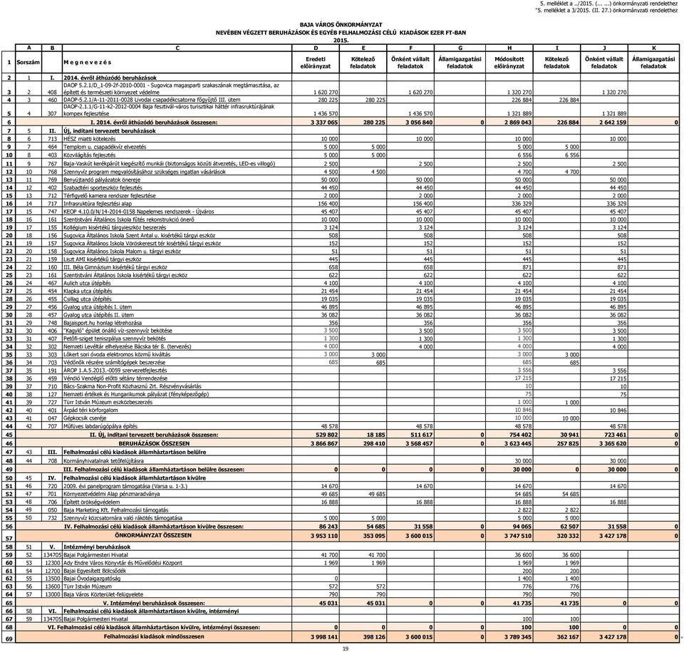 évről áthúzódó beruházások 3 2 408 DAOP 5.2./D_-09-2f-200-000 - Sugovica magasparti szakaszának megtámasztása, az épített és természeti környezet védelme 620 270 620 270 320 270 320 270 4 3 460 DAOP-5.