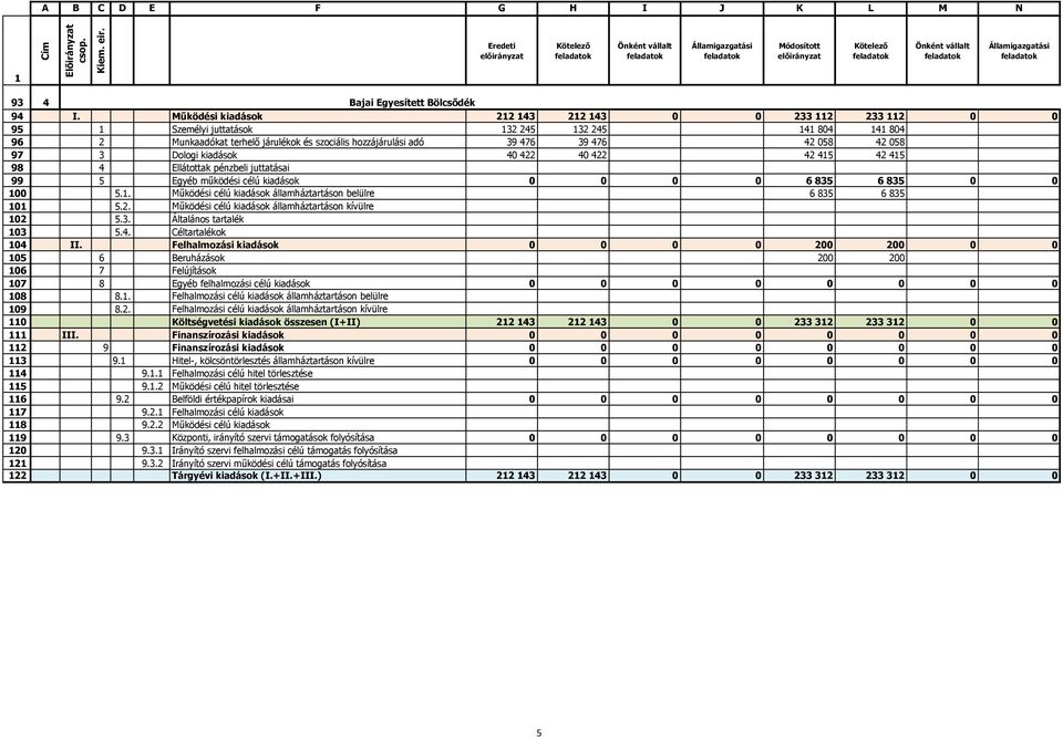 Dologi kiadások 40 422 40 422 42 45 42 45 98 4 Ellátottak pénzbeli juttatásai 99 5 Egyéb működési célú kiadások 0 0 0 0 6 835 6 835 0 0 00 5.