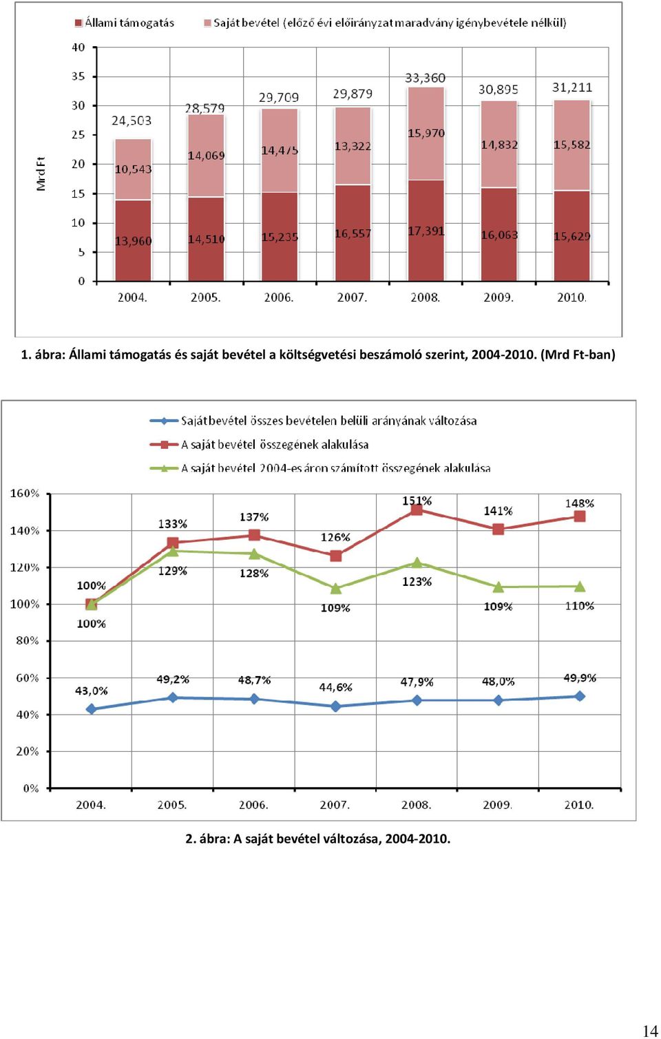 szerint, 2004-2010. (Mrd Ft-ban) 2.