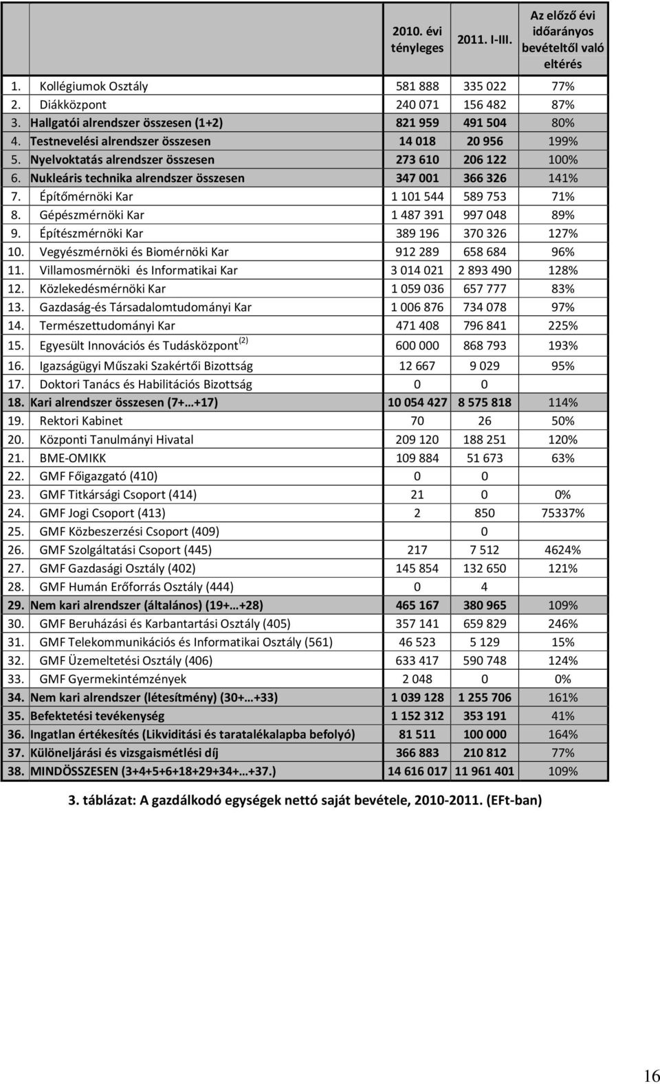 Nukleáris technika alrendszer összesen 347001 366326 141% 7. Építőmérnöki Kar 1101544 589753 71% 8. Gépészmérnöki Kar 1487391 997048 89% 9. Építészmérnöki Kar 389196 370326 127% 10.