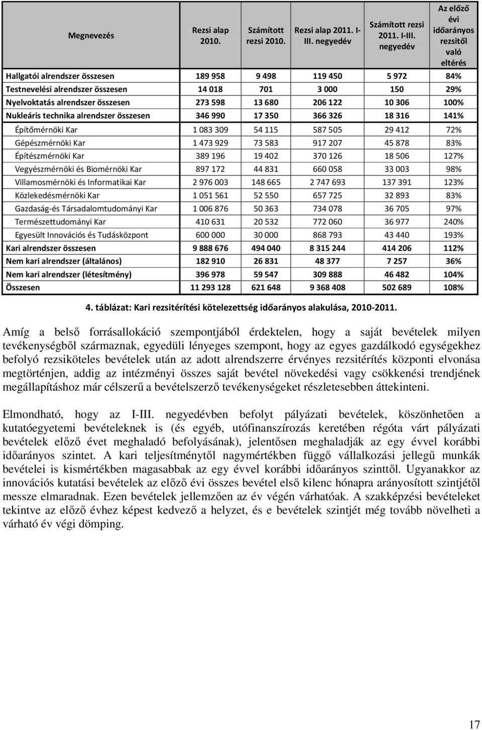 összesen 273 598 13 680 206 122 10 306 100% Nukleáris technika alrendszer összesen 346 990 17 350 366 326 18 316 141% Építőmérnöki Kar 1 083 309 54 115 587 505 29 412 72% Gépészmérnöki Kar 1 473 929