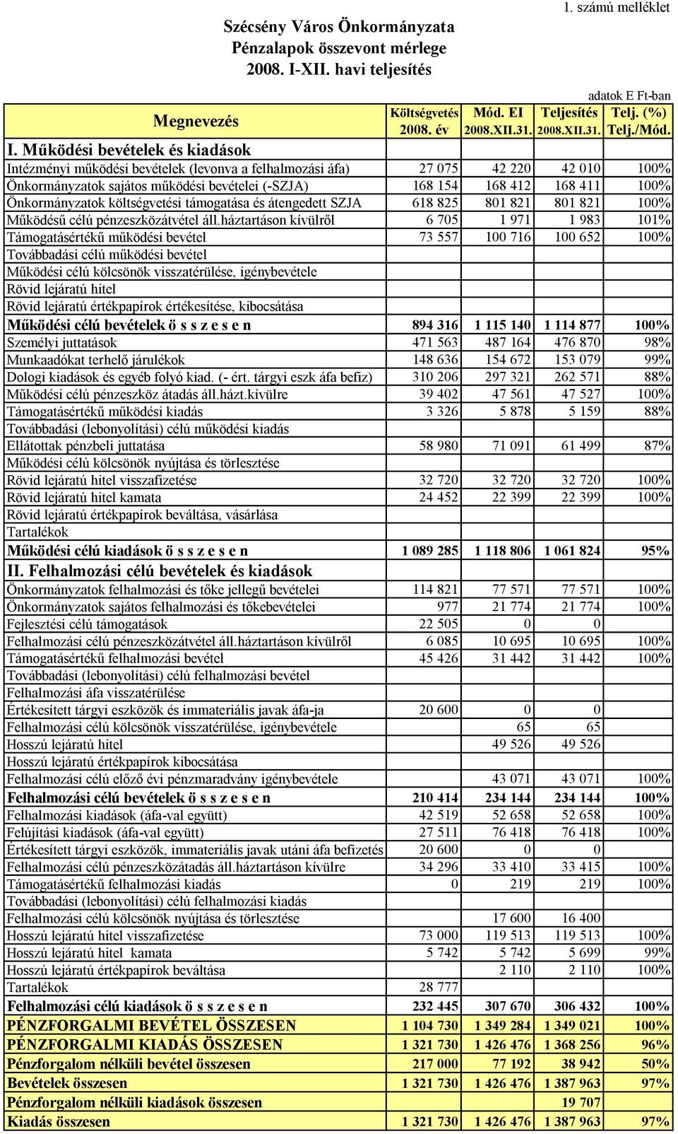 Működési bevételek és kiadások Intézményi működési bevételek (levonva a felhalmozási áfa) 27 075 42 220 42 010 100% Önkormányzatok sajátos működési bevételei (-SZJA) 168 154 168 412 168 411 100%