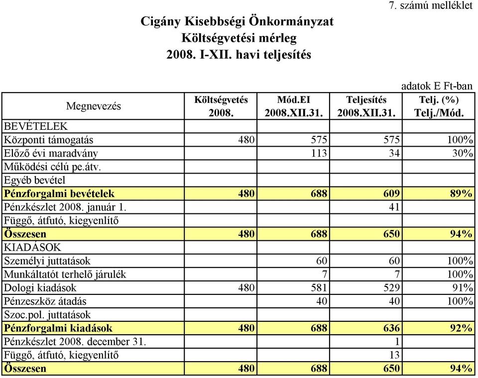 Egyéb bevétel Pénzforgalmi bevételek 480 688 609 89% Pénzkészlet 2008. január 1.