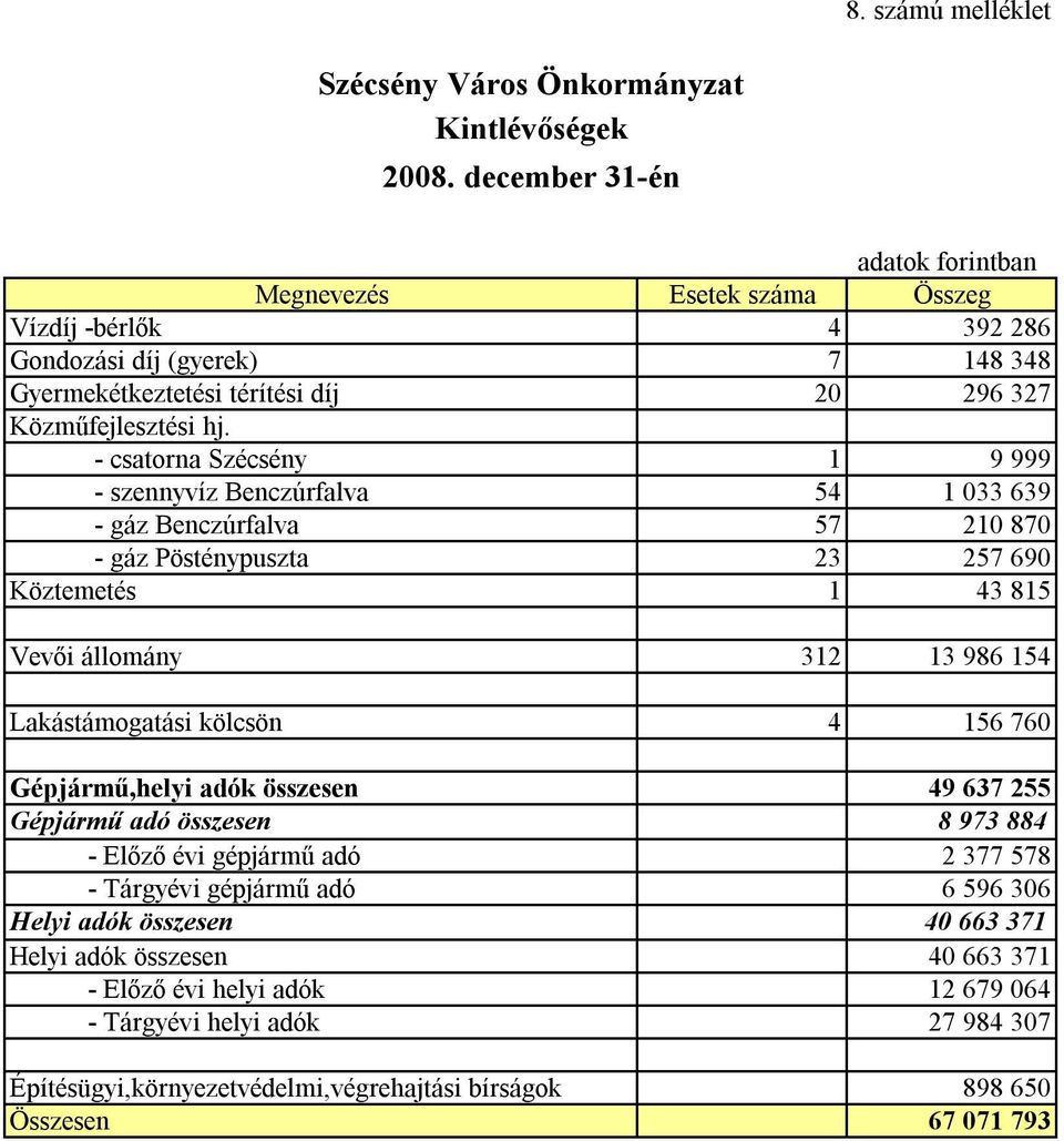 - csatorna Szécsény 1 9 999 - szennyvíz Benczúrfalva 54 1 033 639 - gáz Benczúrfalva 57 210 870 - gáz Pösténypuszta 23 257 690 Köztemetés 1 43 815 Vevői állomány 312 13 986 154 Lakástámogatási