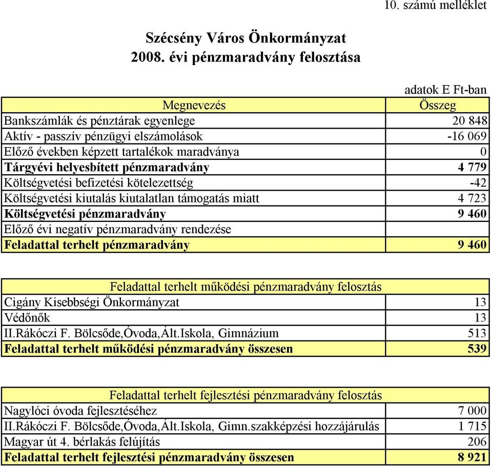 Tárgyévi helyesbített pénzmaradvány 4 779 Költségvetési befizetési kötelezettség -42 Költségvetési kiutalás kiutalatlan támogatás miatt 4 723 Költségvetési pénzmaradvány 9 460 Előző évi negatív