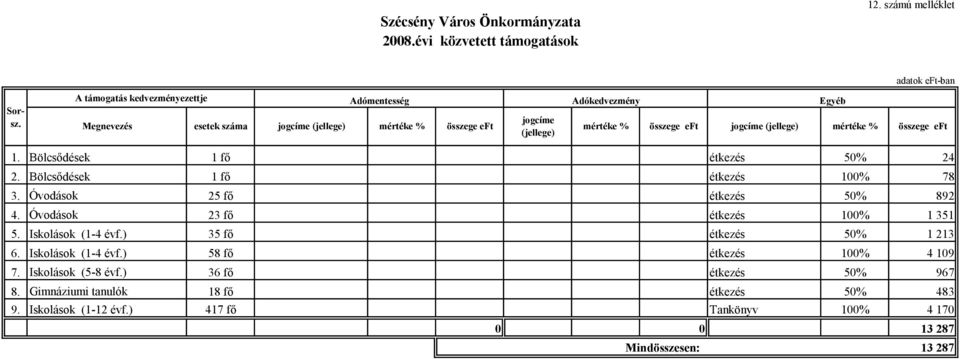 (jellege) mértéke % (jellege) adatok eft-ban összege eft 1. Bölcsődések 1 fő étkezés 50% 24 2. Bölcsődések 1 fő étkezés 100% 78 3. Óvodások 25 fő étkezés 50% 892 4.