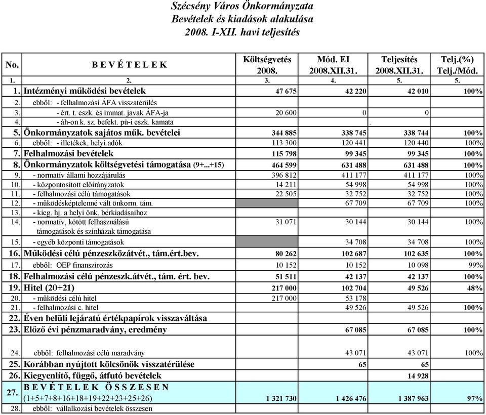 pü-i eszk. kamata. 5. Önkormányzatok sajátos műk. bevételei 344 885 338 745 338 744 100% 6. ebből: - illetékek, helyi adók 113 300 120 441 120 440 100% 7.