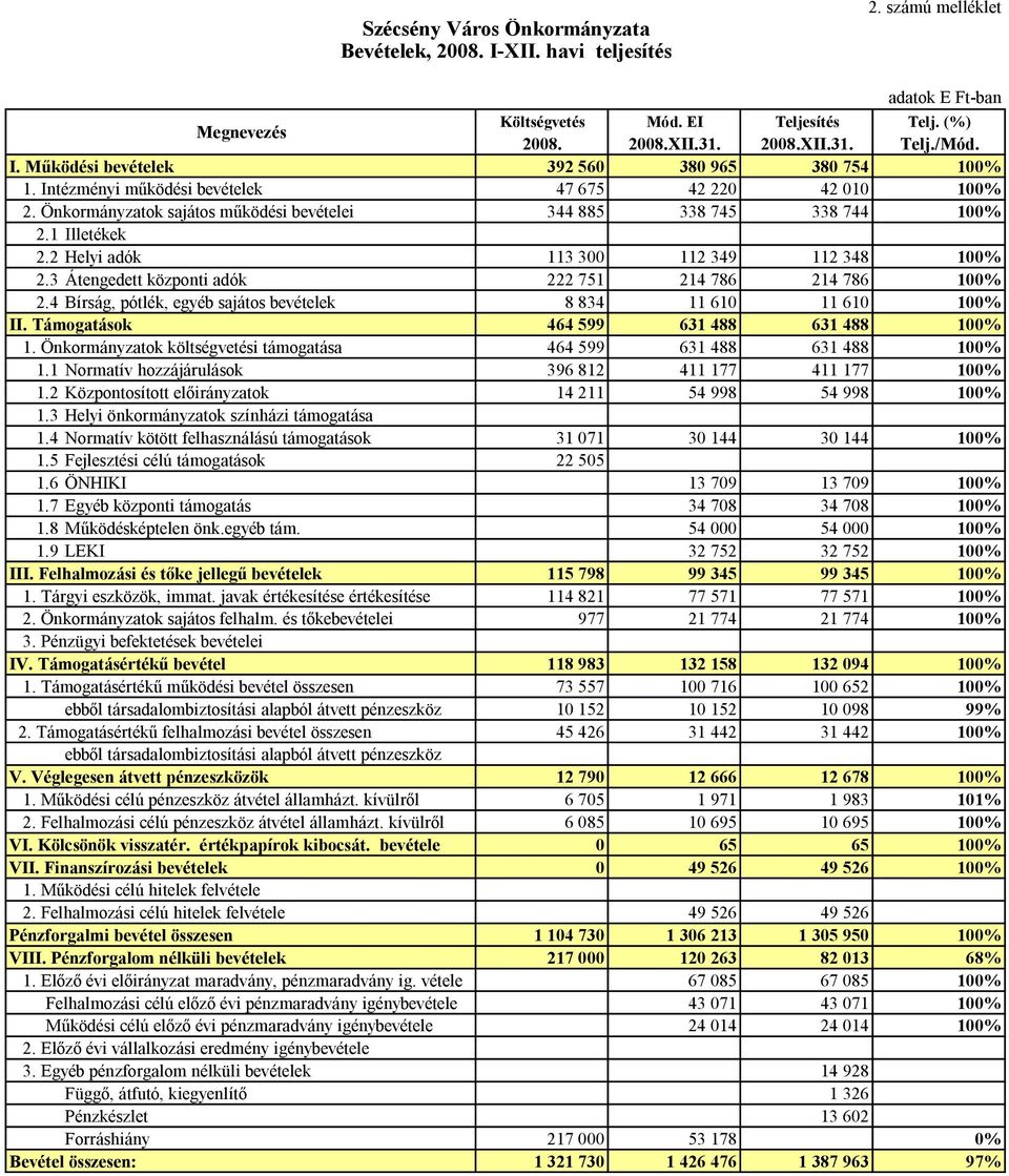 3 Átengedett központi adók 222 751 214 786 214 786 100% 2.4 Bírság, pótlék, egyéb sajátos bevételek 8 834 11 610 11 610 100% II. Támogatások 464 599 631 488 631 488 100% 1.