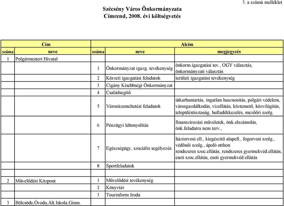 ingatlan hasznosítás, polgári védelem, városgazdálkodás, vízellátás, köztemető, közvilágítás, településtisztaság, hulladékkezelés, mezőőri szolg.