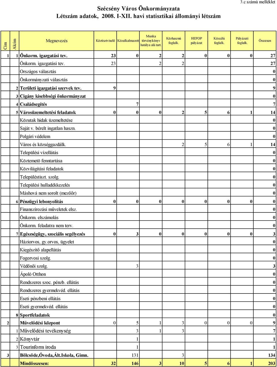 9 9 3 Cigány kisebbségi önkormányzat 0 4 Családsegítés 7 7 5 Városüzemeltetési feladatok 0 0 0 2 5 6 1 14 Közutak hidak üzemeltetése 0 Saját v. bérelt ingatlan haszn.