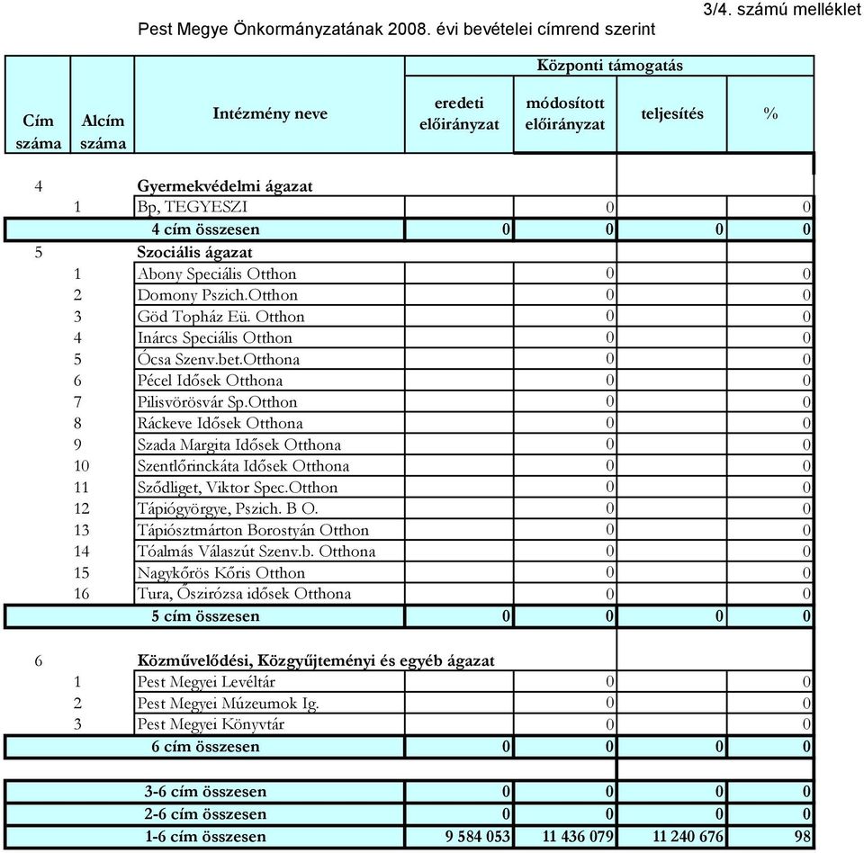 Domony Pszich.Otthon 0 0 3 Göd Topház Eü. Otthon 0 0 4 Inárcs Speciális Otthon 0 0 5 Ócsa Szenv.bet.Otthona 0 0 6 Pécel Idősek Otthona 0 0 7 Pilisvörösvár Sp.