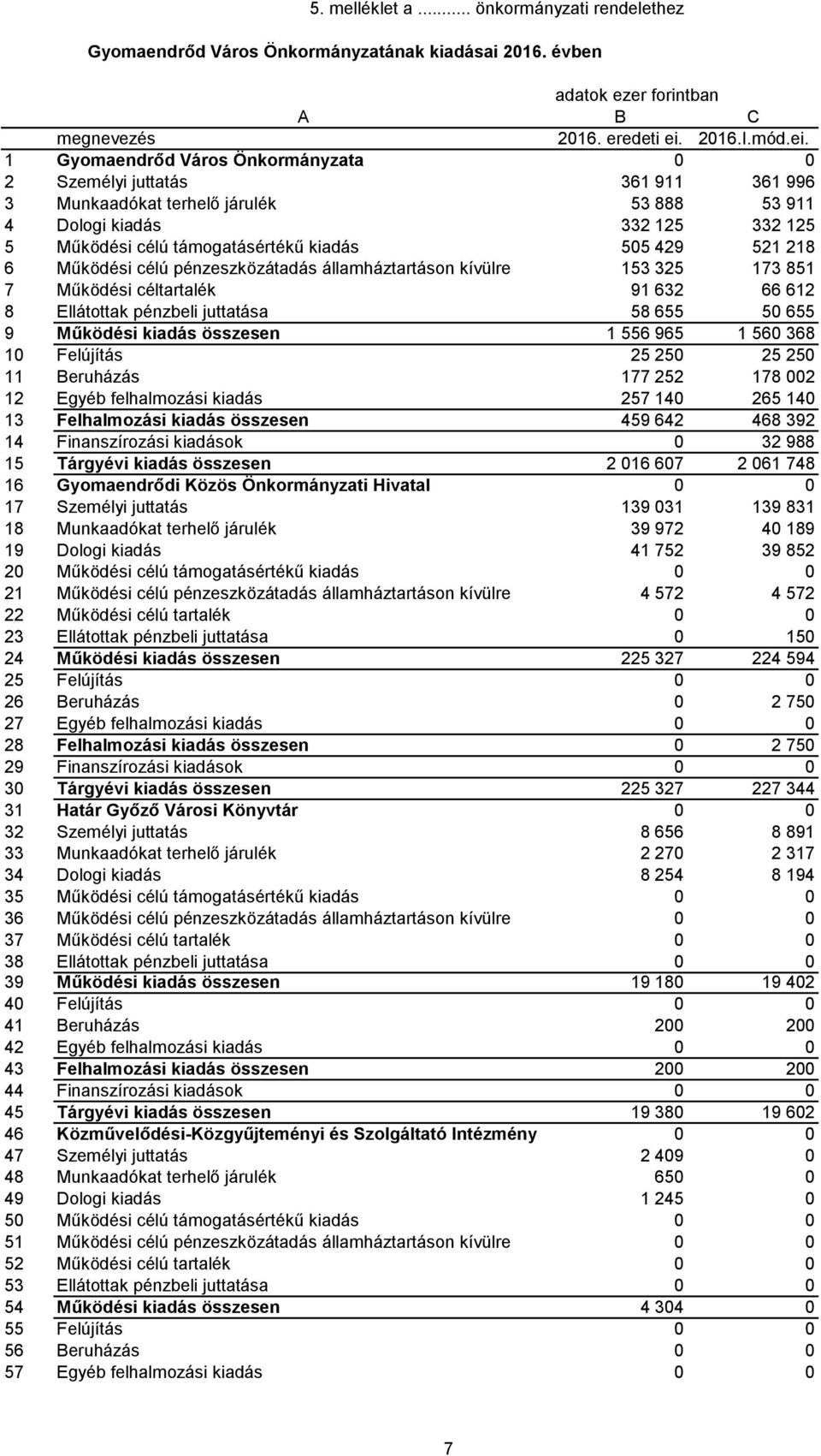 1 Gyomaendrőd Város Önkormányzata 0 0 2 Személyi juttatás 361 911 361 996 3 Munkaadókat terhelő járulék 53 888 53 911 4 Dologi kiadás 332 125 332 125 5 Működési célú támogatásértékű kiadás 505 429