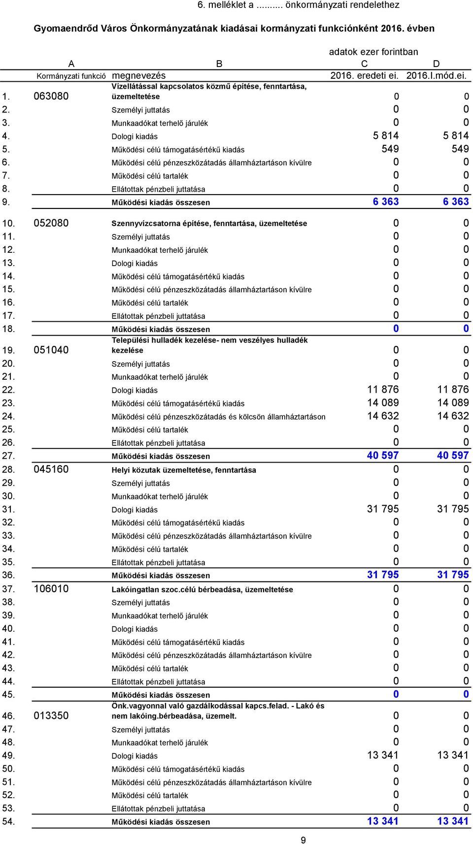 Működési célú támogatásértékű kiadás 549 549 6. Működési célú pénzeszközátadás államháztartáson kívülre 0 0 7. Működési célú tartalék 0 0 8. Ellátottak pénzbeli juttatása 0 0 9.