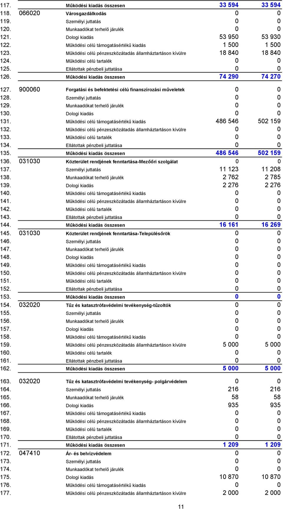 Működési kiadás összesen 74 290 74 270 127. 900060 Forgatási és befektetési célú finanszírozási műveletek 0 0 128. Személyi juttatás 0 0 129. Munkaadókat terhelő járulék 0 0 130.