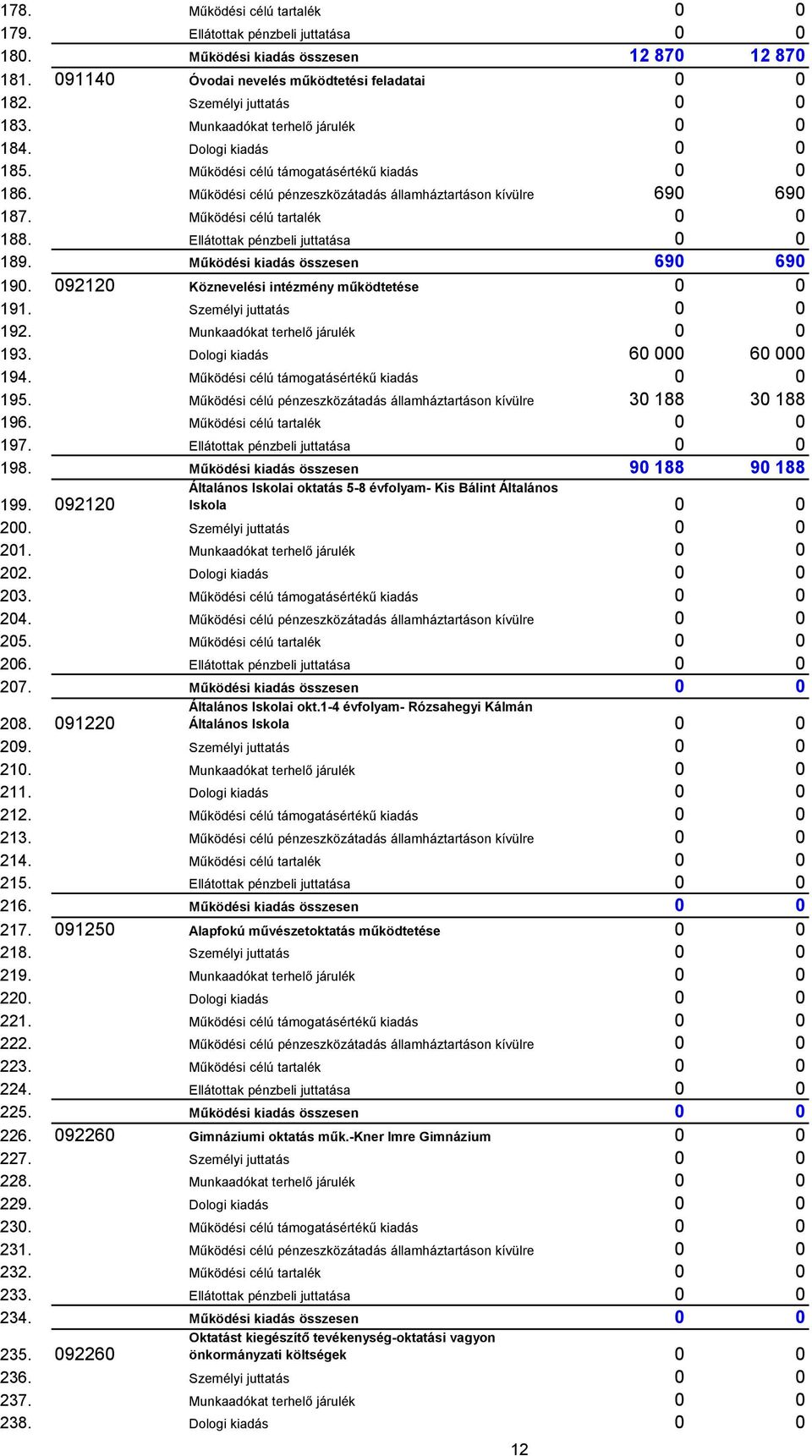 Működési célú tartalék 0 0 188. Ellátottak pénzbeli juttatása 0 0 189. Működési kiadás összesen 690 690 190. 092120 Köznevelési intézmény működtetése 0 0 191. Személyi juttatás 0 0 192.