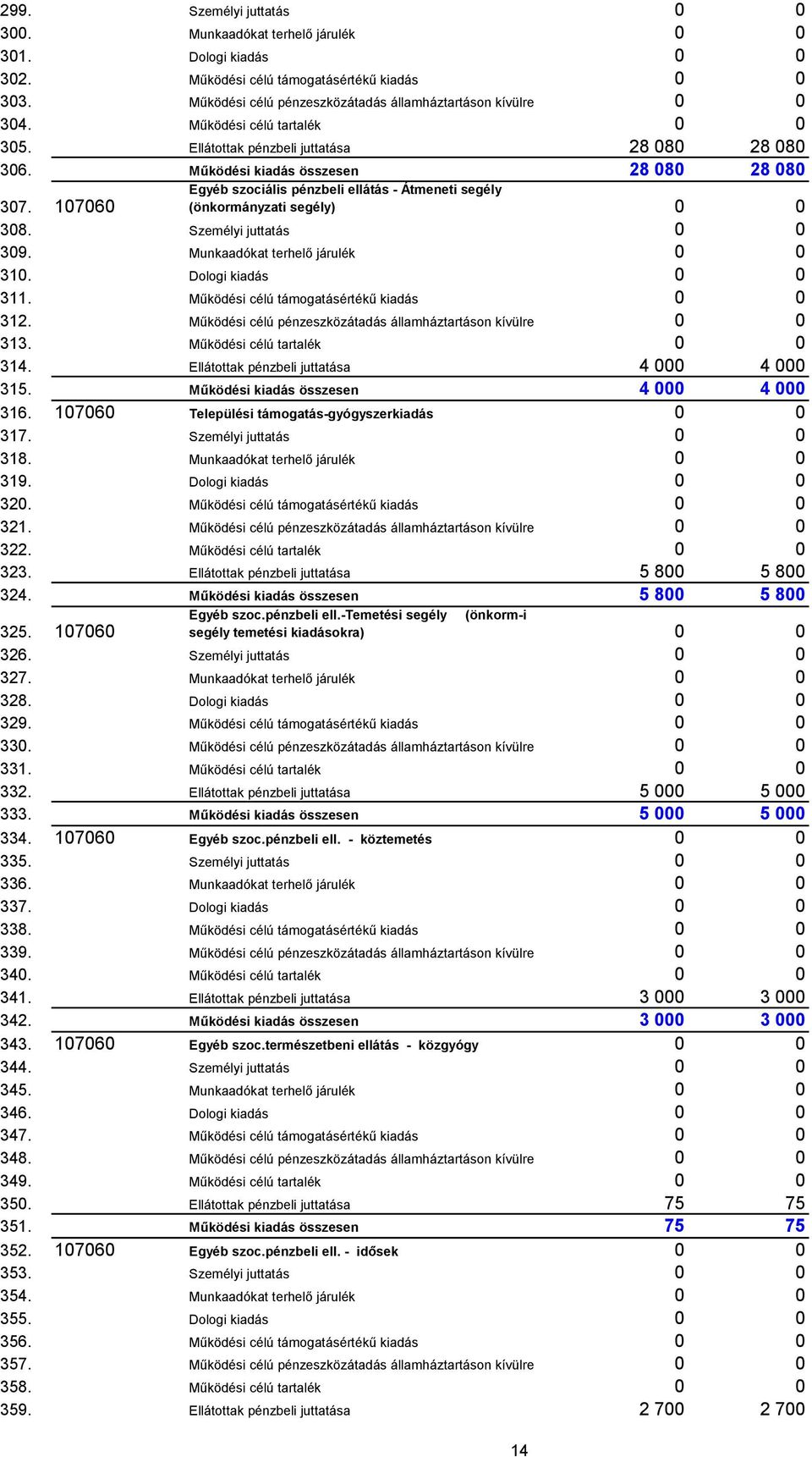 107060 Egyéb szociális pénzbeli ellátás - Átmeneti segély (önkormányzati segély) 0 0 308. Személyi juttatás 0 0 309. Munkaadókat terhelő járulék 0 0 310. Dologi kiadás 0 0 311.