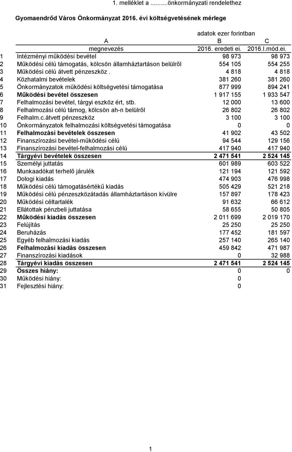 4 818 4 818 4 Közhatalmi bevételek 381 260 381 260 5 Önkormányzatok működési költségvetési támogatása 877 999 894 241 6 Működési bevétel összesen 1 917 155 1 933 547 7 Felhalmozási bevétel, tárgyi