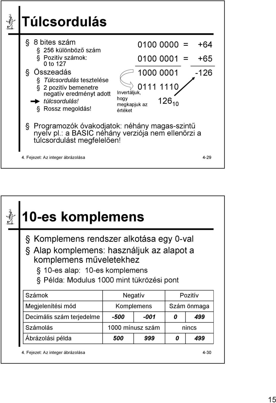 : a BASIC néhány verziója nem ellenőrzi a túlcsordulást megfelelően! 4.