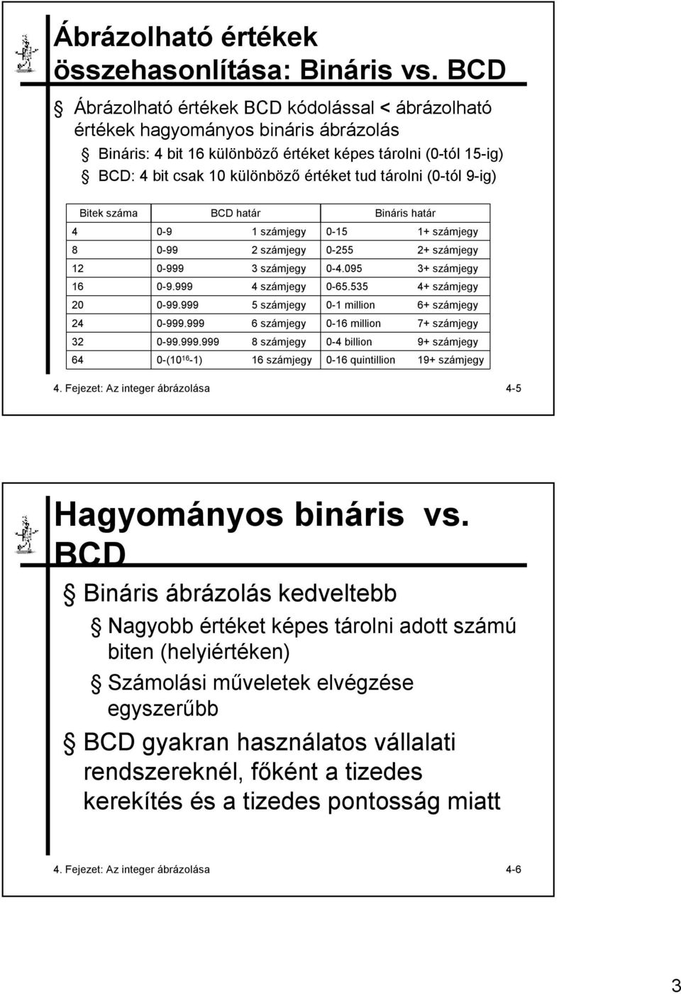 tárolni (0-tól 9-ig) Bitek száma 4 8 12 16 20 24 32 64 BCD határ 0-9 1 számjegy 0-99 2 számjegy 0-999 3 számjegy 0-9.999 4 számjegy 0-99.999 5 számjegy 0-999.999 6 számjegy 0-99.999.999 8 számjegy 0-(10 16-1) 16 számjegy Bináris határ 0-15 1+ számjegy 0-255 2+ számjegy 0-4.