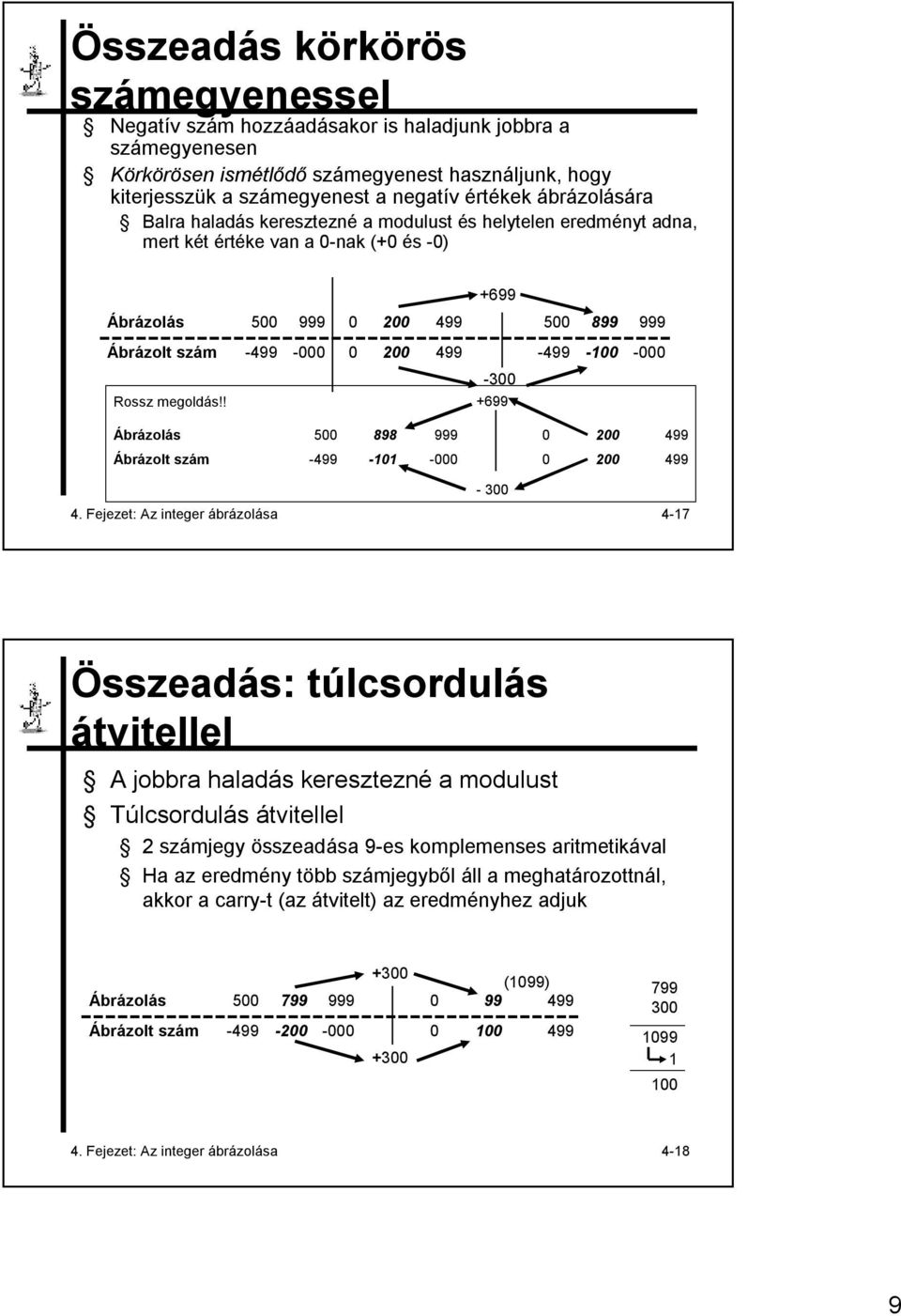 -100-000 -300 Rossz megoldás!! +699 Ábrázolás 500 898 999 0 200 499 Ábrázolt szám -499-101 -000 0 200 499-300 4.