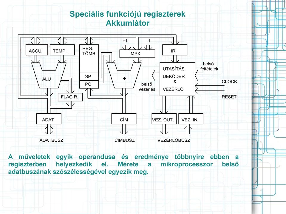 ebben a regiszterben helyezkedik el.