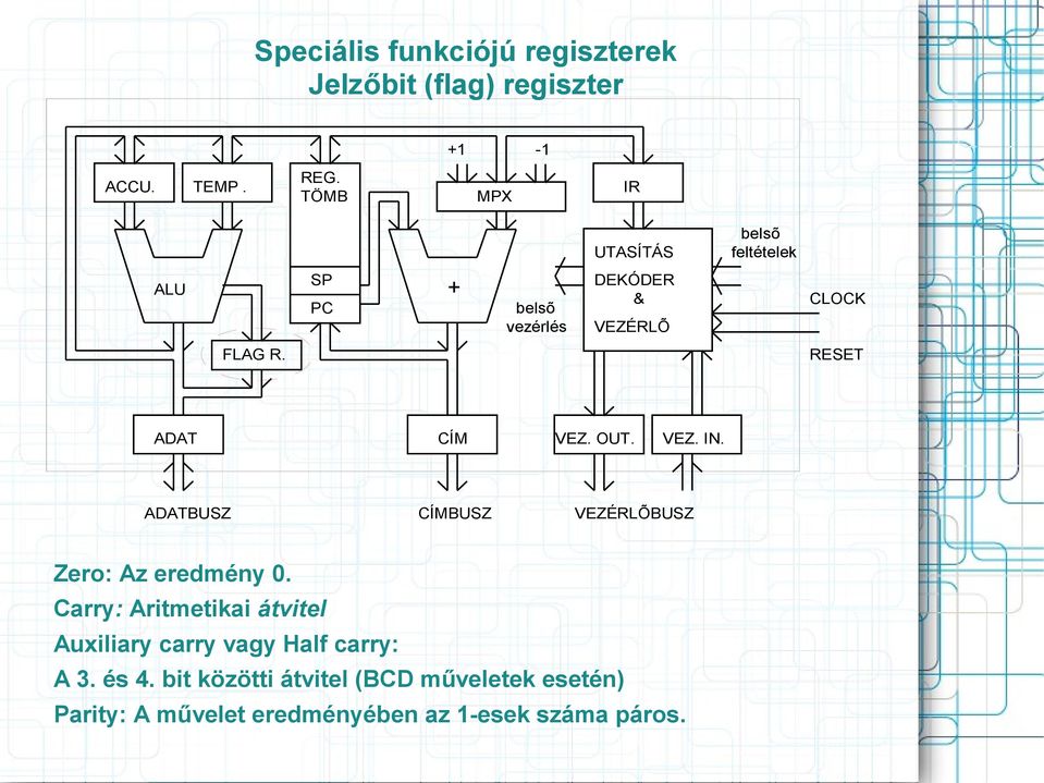 Carry: Aritmetikai átvitel Auxiliary carry vagy Half carry: A 3.
