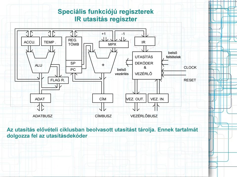 ciklusban beolvasott utasítást tárolja.