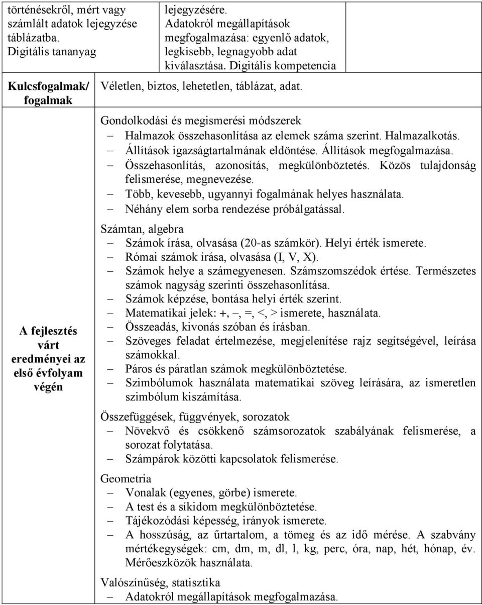 Gondolkodási és megismerési módszerek Halmazok összehasonlítása az elemek száma szerint. Halmazalkotás. Állítások igazságtartalmának eldöntése. Állítások megfogalmazása.