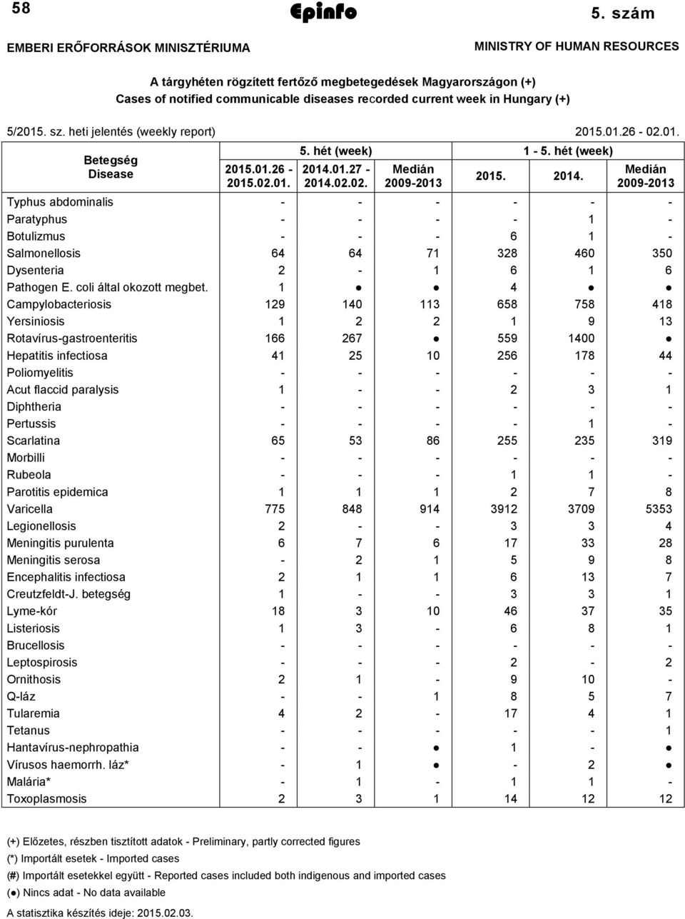 heti jelentés (weekly report) 2015.01.26-02.01. Betegség Disease 2015.01.26-2015.02.01. 5. hét (week) 1-5. hét (week) 2014.