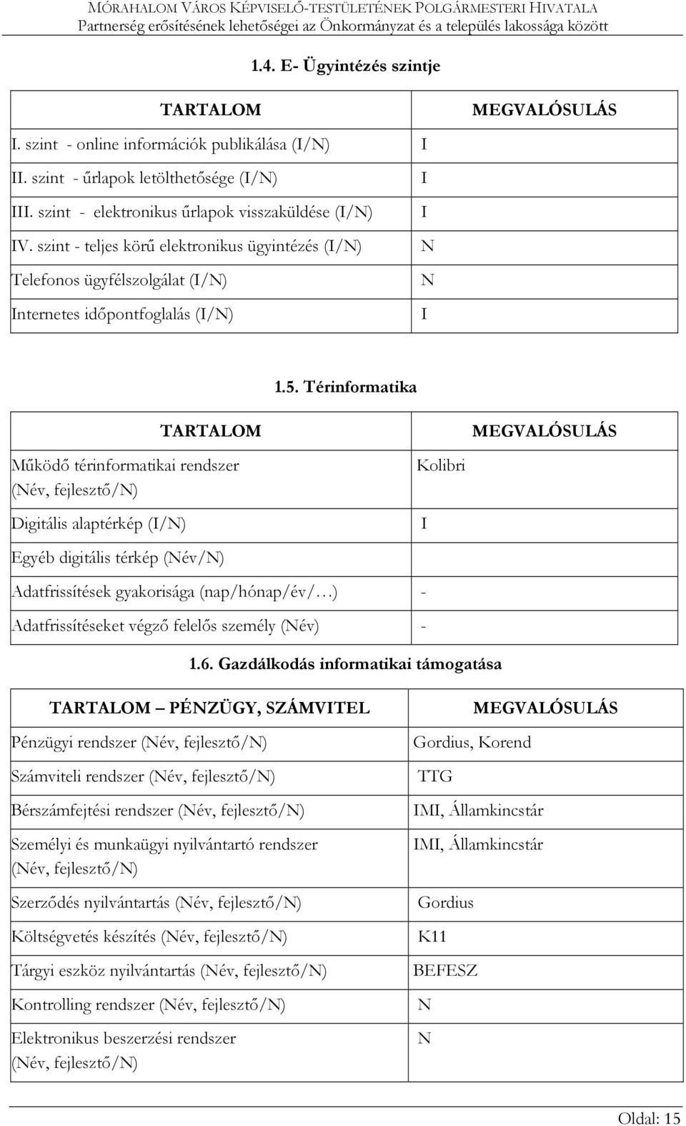 Térinformatika TARTALOM MEGVALÓSULÁS Működő térinformatikai rendszer (Név, fejlesztő/n) Digitális alaptérkép (I/N) Kolibri I Egyéb digitális térkép (Név/N) Adatfrissítések gyakorisága (nap/hónap/év/