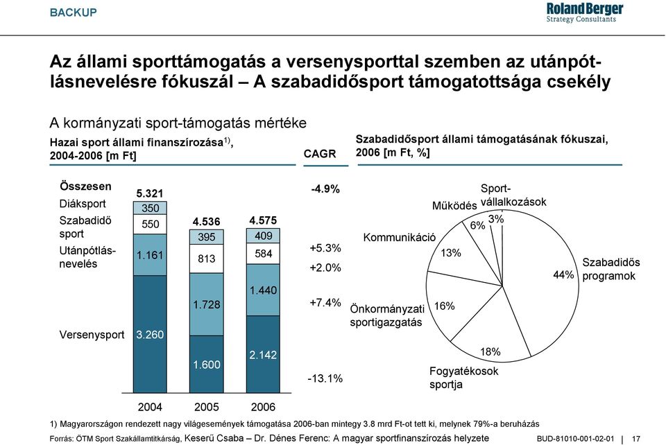 575 395 409 813 584 1.440 1.728-4.9% +5.3% +2.0% +7.4% Utánpótlásnevelés Sportvállalkozások M(ködés 3% 6% Kommunikáció 13% Önkormányzati sportigazgatás 16% 44% Szabadid&s programok 1.600 2.142-13.