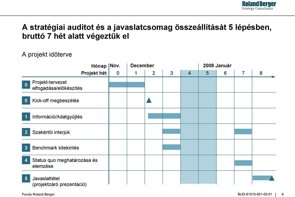 December 2008 Január 0 1 2 3 4 5 6 7 8 0 0 Projekt-tervezet elfogadása/el&készítés Kick-off megbeszélés 1