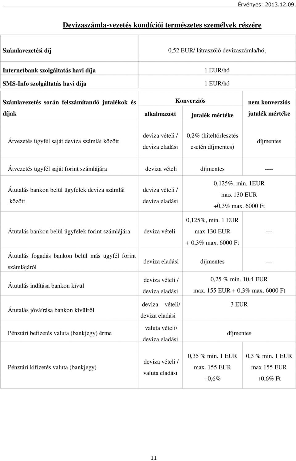 esetén ) Átvezetés ügyfél saját forint számlájára deviza vételi ---- Átutalás bankon belül ügyfelek deviza számlái között 0,125%, min. 1EUR max 130 EUR +0,3% max. 6000 Ft 0,125%, min.