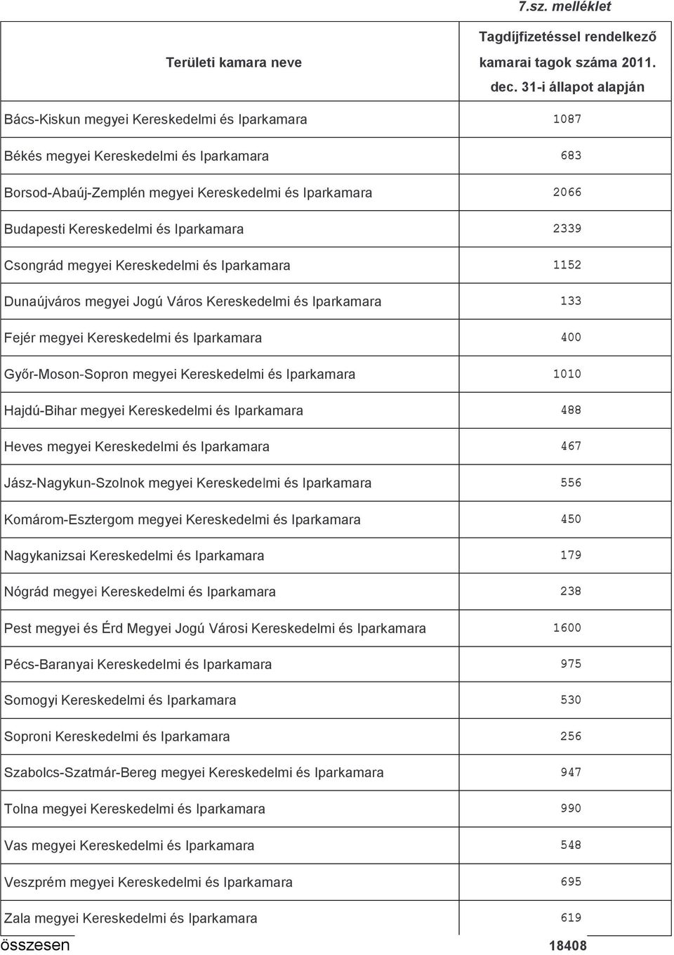 és Iparkamara 2339 Csongrád megyei Kereskedelmi és Iparkamara 1152 Dunaújváros megyei Jogú Város Kereskedelmi és Iparkamara 133 Fejér megyei Kereskedelmi és Iparkamara 400 Győr-Moson-Sopron megyei