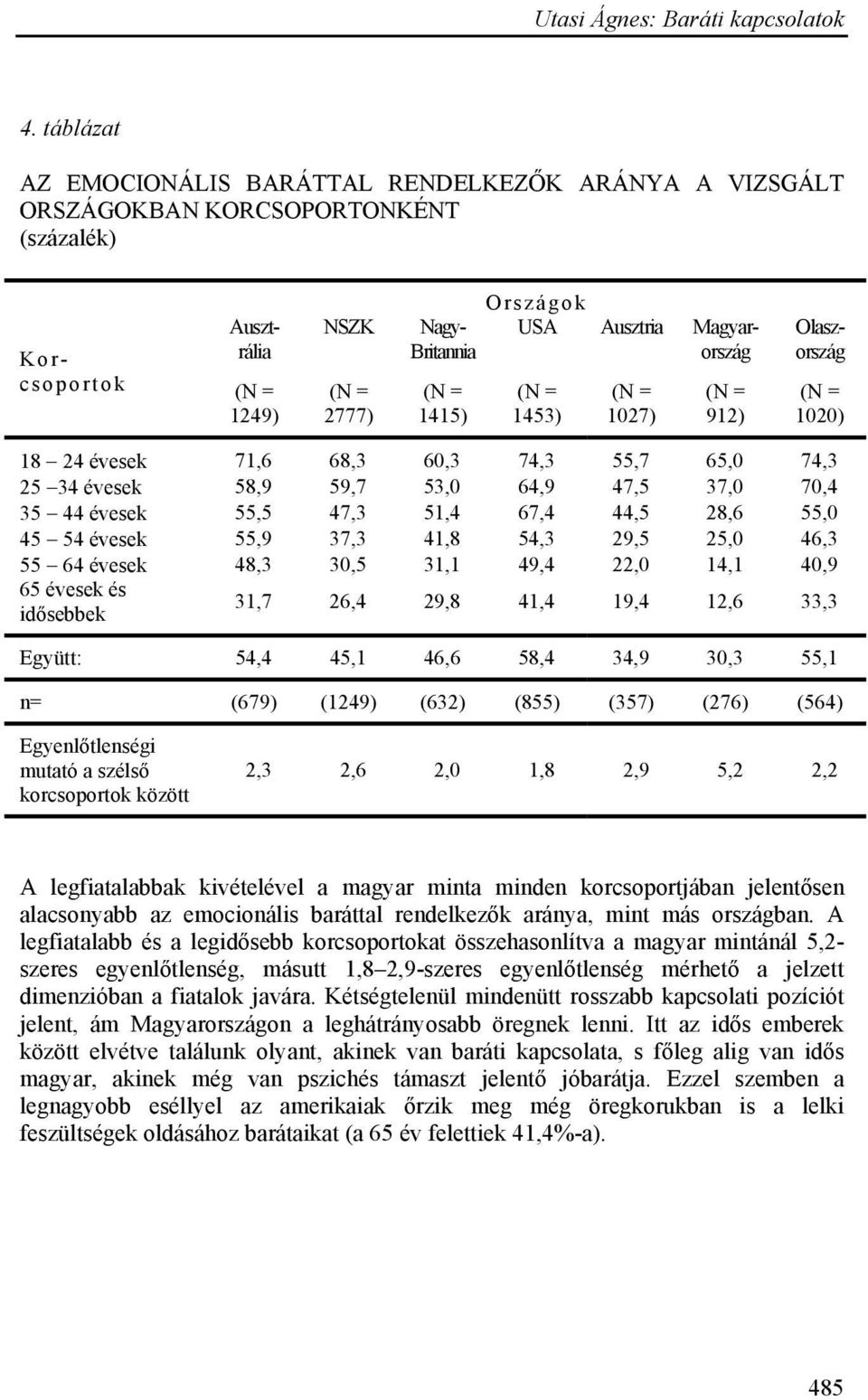 55,9 37,3 41,8 54,3 29,5 25,0 46,3 55 64 évesek 48,3 30,5 31,1 49,4 22,0 14,1 40,9 65 évesek és idősebbek 31,7 26,4 29,8 41,4 19,4 12,6 33,3 Együtt: 54,4 45,1 46,6 58,4 34,9 30,3 55,1 n= (679) (1249)