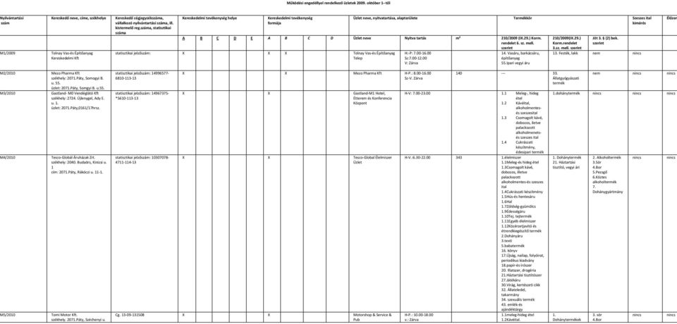 00 Zárva 14. Vasáru, barkácsáru, építőanyag 55.Ipari vegyi áru 210/2009(IX.29.) Korm.rendelet 3.sz. mell. 13. Festék, lakk nem Élőzen 2/2010 Mezo Pharma Kft székhely: 2071.Páty, Somogyi B. u. 55. üzlet: 2071.