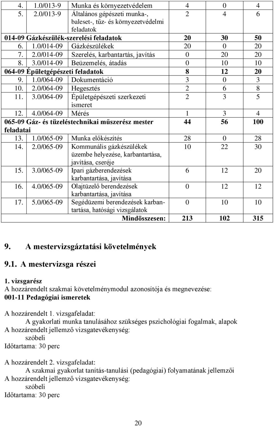 3.0/064-09 Épületgépészeti szerkezeti 2 3 5 ismeret 12. 4.0/064-09 Mérés 1 3 4 065-09 Gáz- és tüzeléstechnikai műszerész mester 44 56 100 feladatai 13. 1.0/065-09 Munka előkészítés 28 0 28 14. 2.0/065-09 Kommunális gázkészülékek 10 22 30 üzembe helyezése, karbantartása, javítása, cseréje 15.