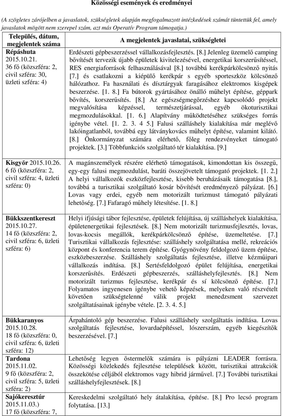 36 fő (közszféra: 2, civil szféra: 30, Erdészeti gépbeszerzéssel vállalkozásfejlesztés. [8.