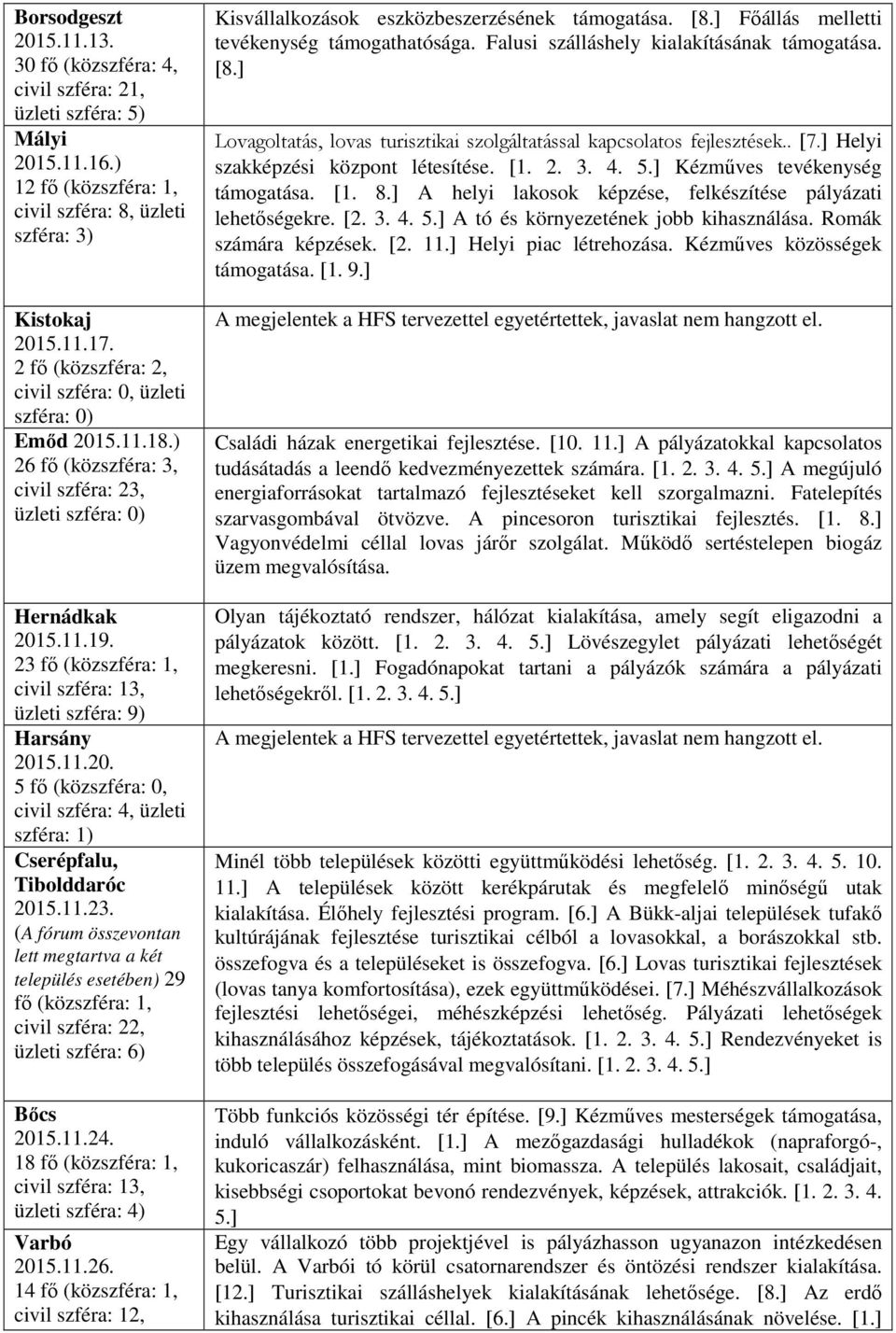 11.20. 5 fő (közszféra: 0, Cserépfalu, Tibolddaróc 2015.11.23. (A fórum összevontan lett megtartva a két település esetében) 29 fő (közszféra: 1, civil szféra: 22, üzleti szféra: 6) Bőcs 2015.11.24.